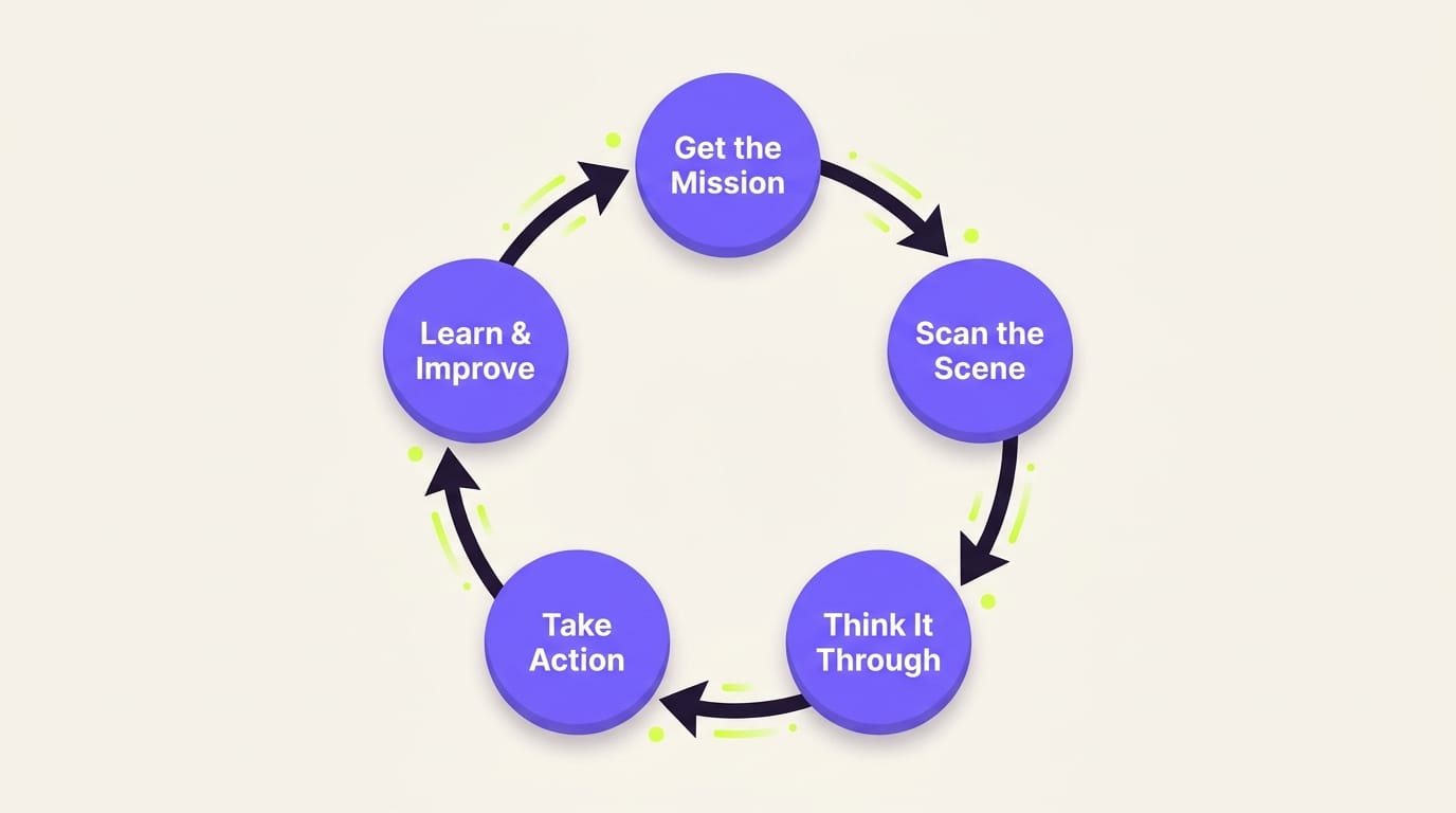 Diagram of the five-step agent loop: get the mission, scan the scene, think it through, take action, learn and improve