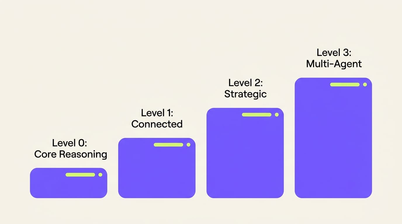 Diagram of the four levels of agent complexity, from Level 0 core reasoning to Level 3 multi-agent
