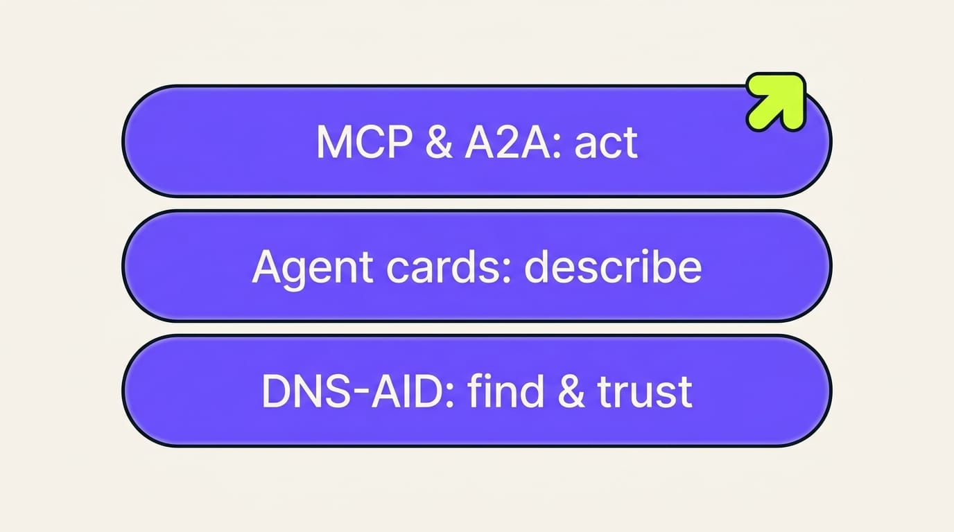 Diagram of the agentic web discovery stack: DNS-AID find and trust, agent cards describe, MCP and A2A act