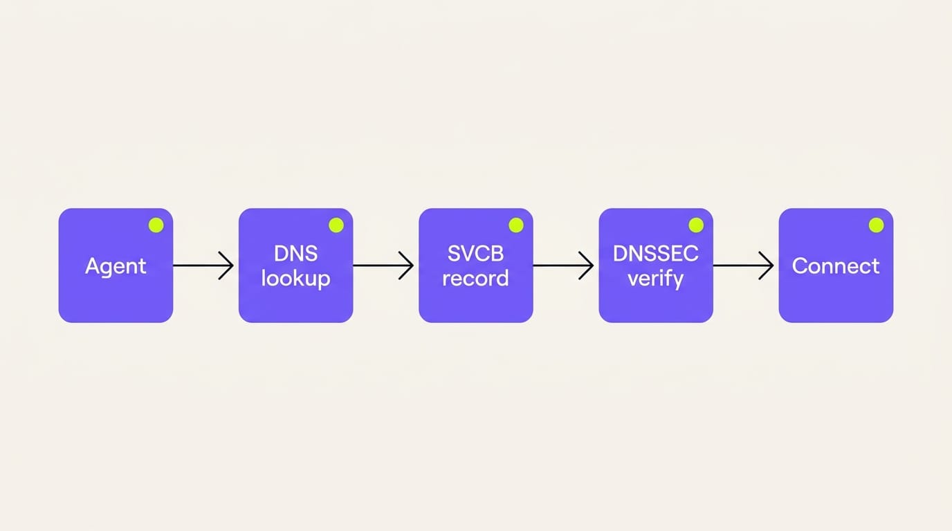 Diagram: an agent queries the index record, gets an SVCB record, validates DNSSEC, then connects to the agent endpoint