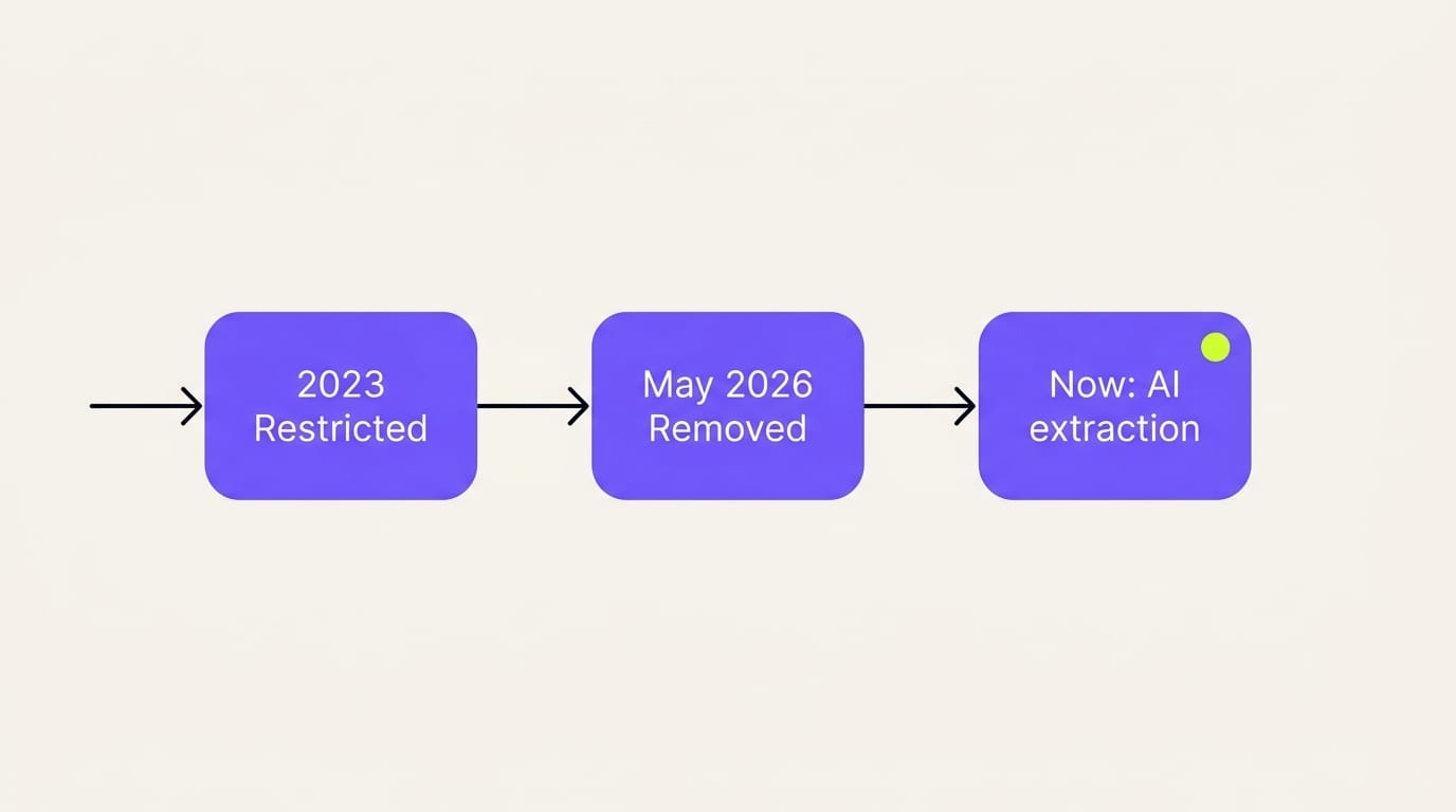 Timeline of FAQ rich results: restricted to government and health sites in August 2023, removed from Google Search in May 2026, with the value shifting to AI extraction