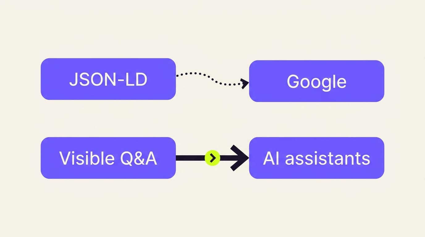Diagram of the two layers of FAQ schema: JSON-LD feeds Google's understanding indirectly, while the visible question-and-answer content is what AI assistants extract and cite directly