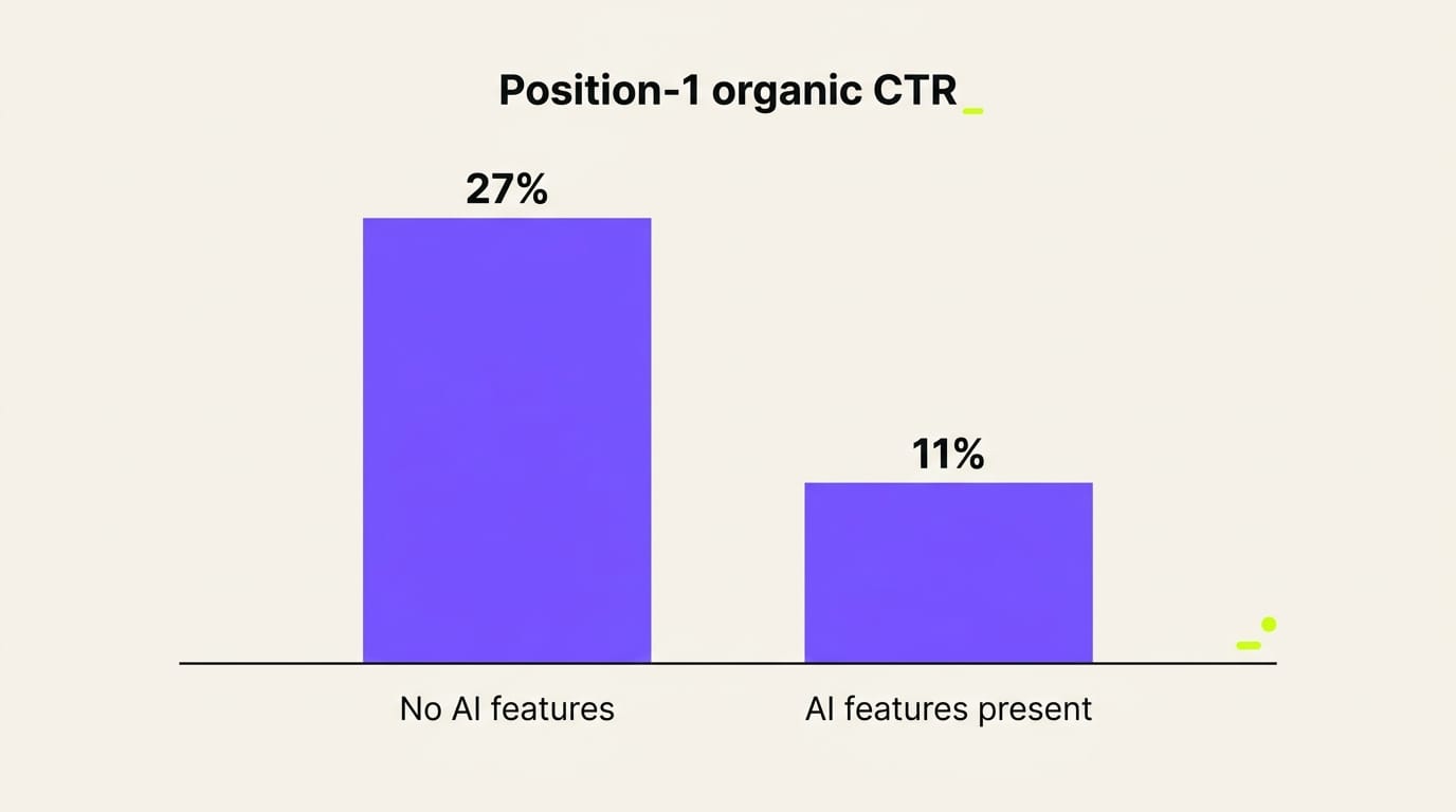 Bar chart: position-1 organic CTR falls from 27 percent without AI features to 11 percent when they appear