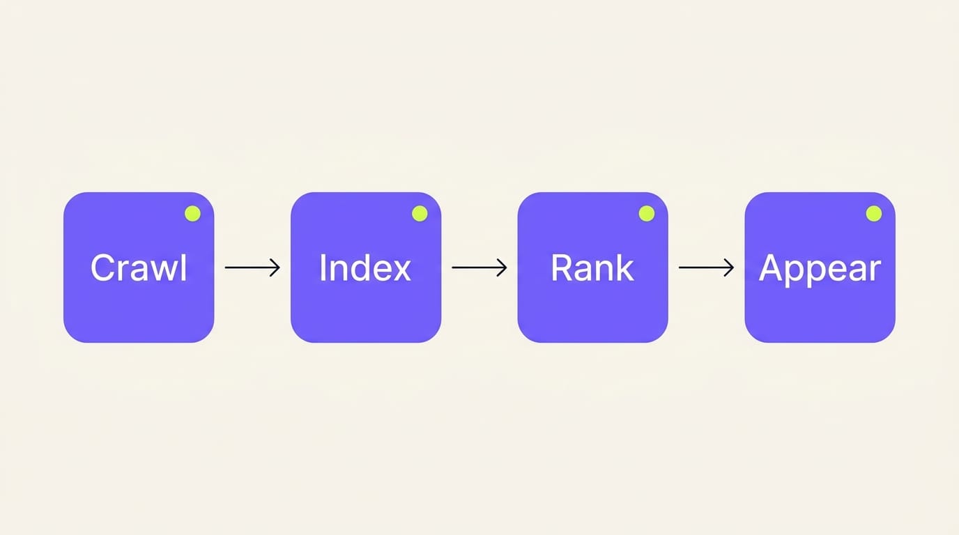 Diagram of the four layers of Google Search: Crawl, Index, Rank, Appear