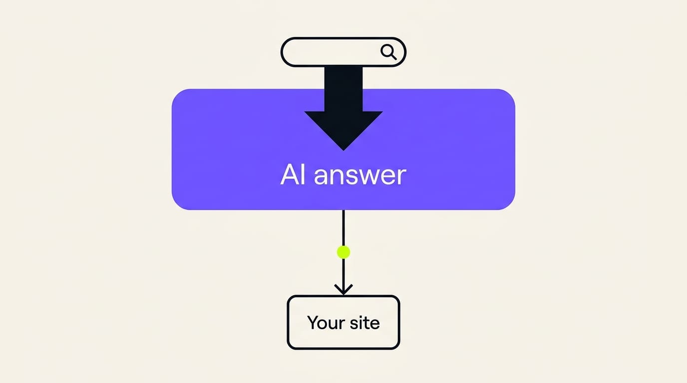 A search query flowing down into an AI answer panel, with only a thin path continuing on to your site
