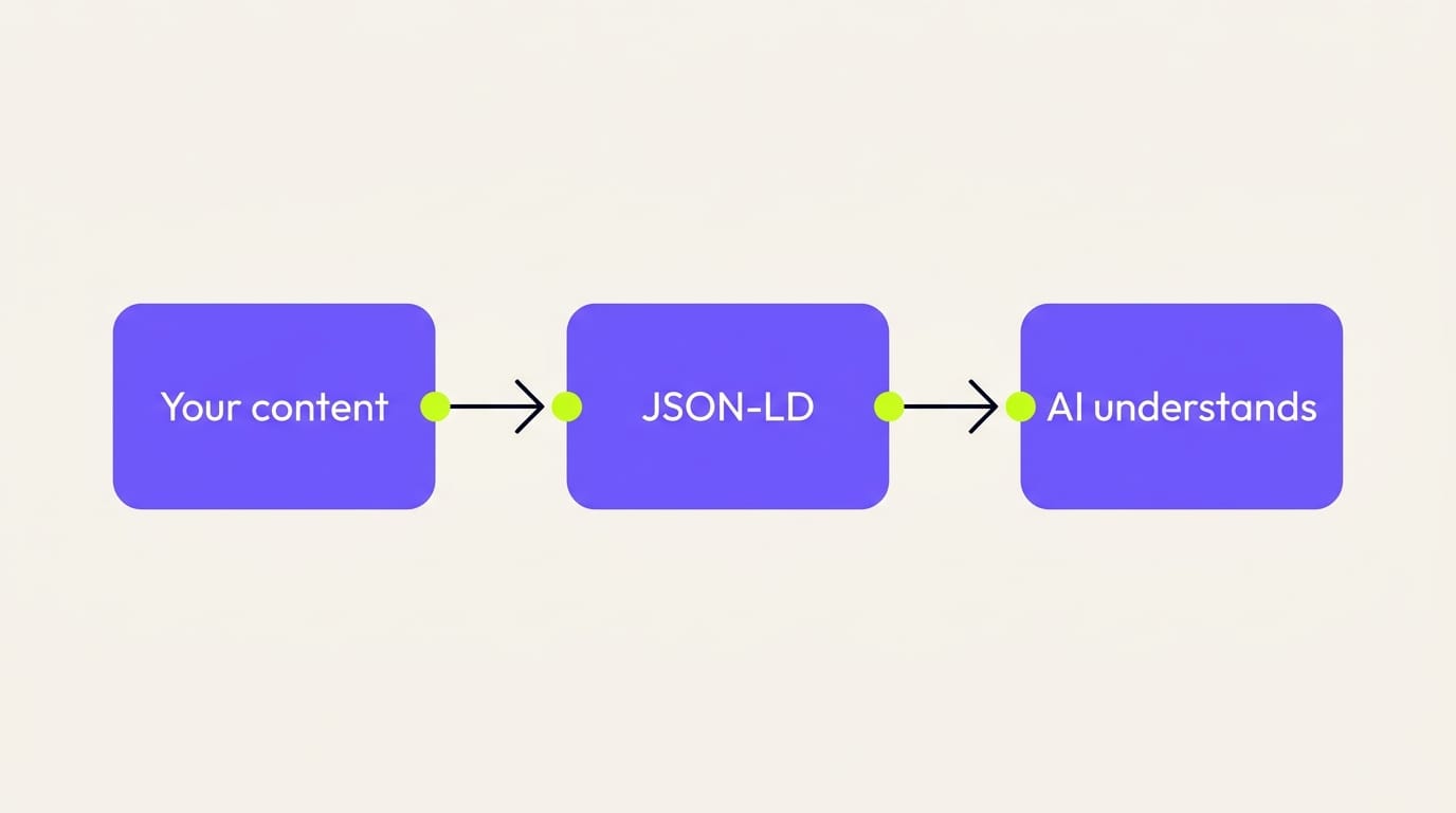 Flow diagram: your content to JSON-LD to AI understands
