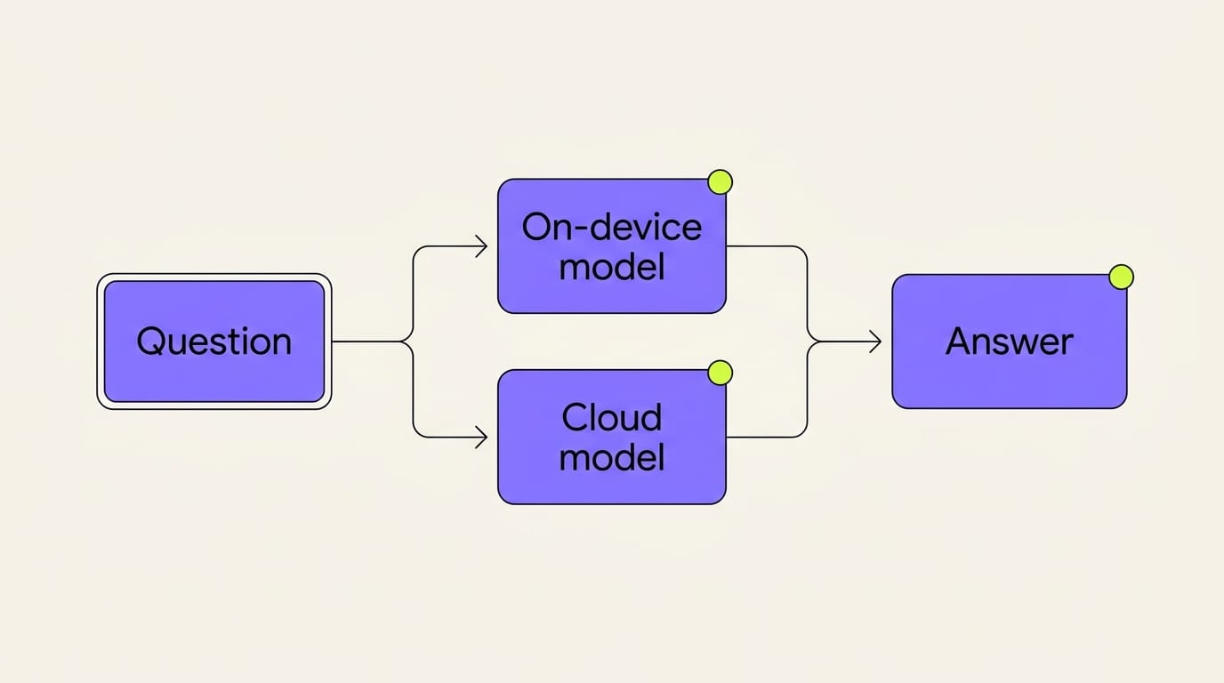 Diagram: a question routes to an on-device model or a cloud model, then both converge into one answer
