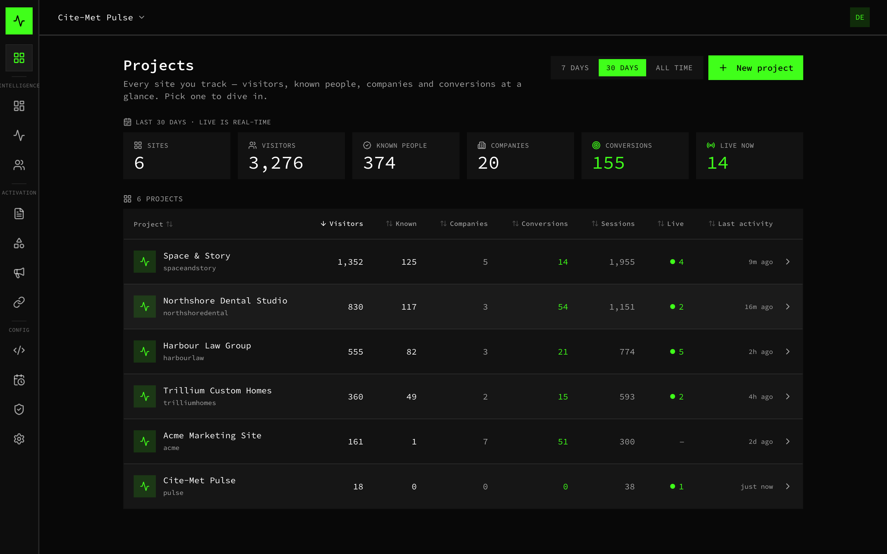 Cite-Met Pulse Projects console — every client site's visitors, known people, companies and conversions across the whole book, in one view.