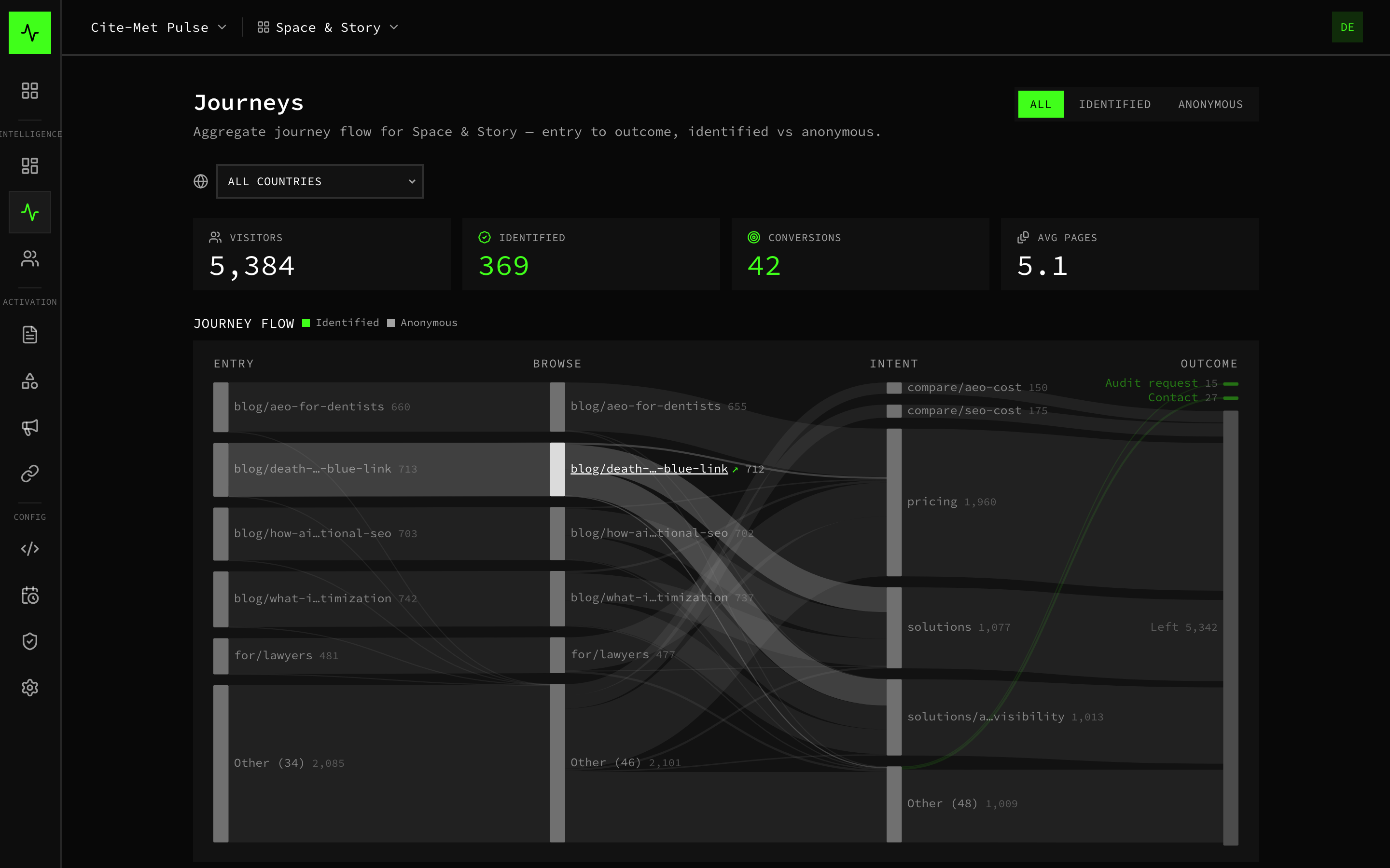 Cite-Met Pulse Journeys view — a Sankey flow from entry pages through browse and intent to outcome, with identified visitors highlighted.